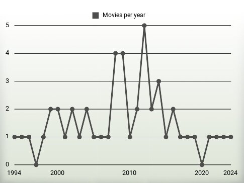 Movies per year