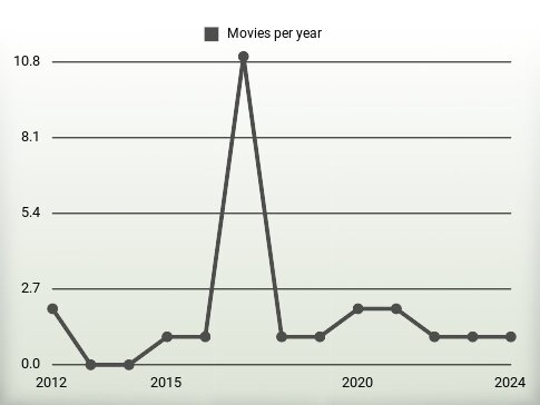 Movies per year