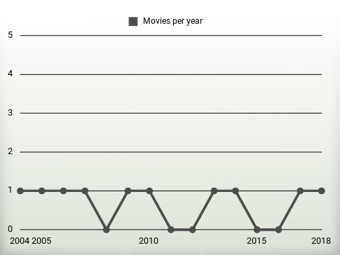 Movies per year