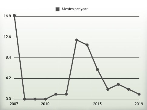 Movies per year