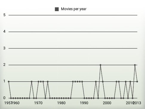 Movies per year