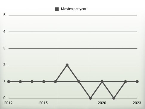 Movies per year