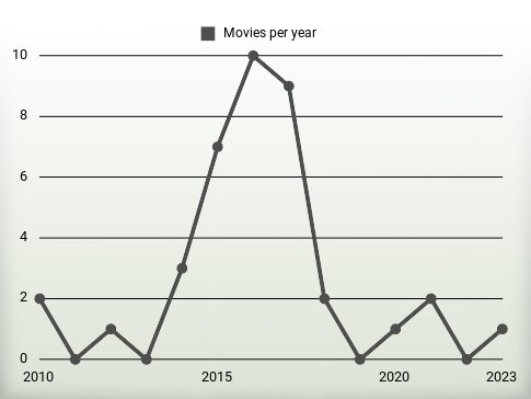 Movies per year