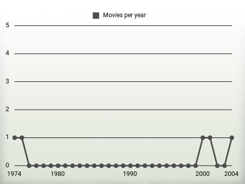 Movies per year