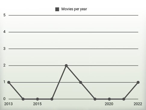 Movies per year