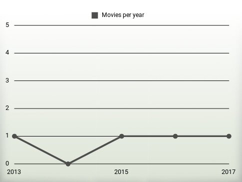 Movies per year