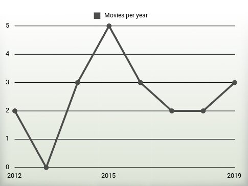 Movies per year