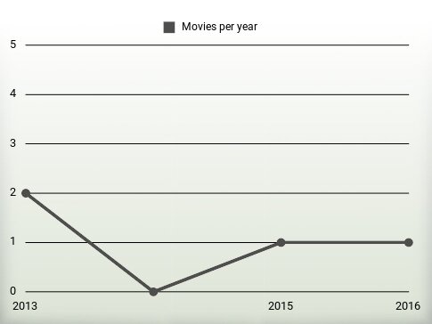 Movies per year