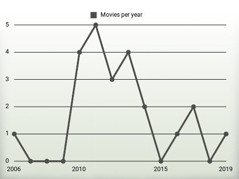 Movies per year