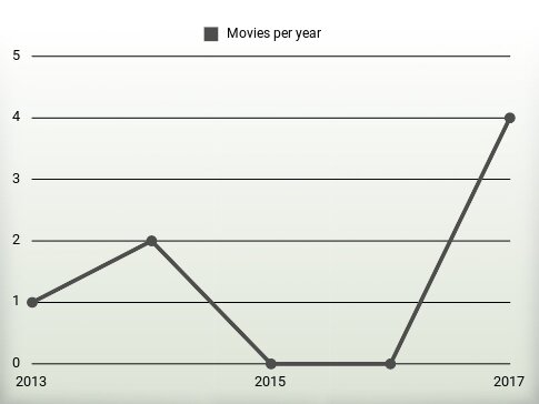 Movies per year