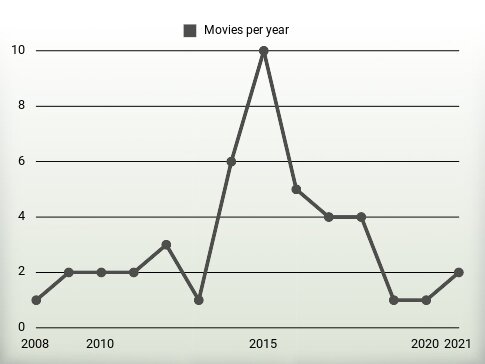 Movies per year