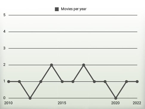 Movies per year