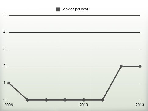 Movies per year