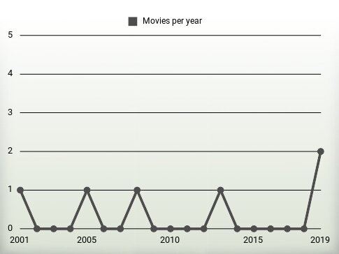 Movies per year