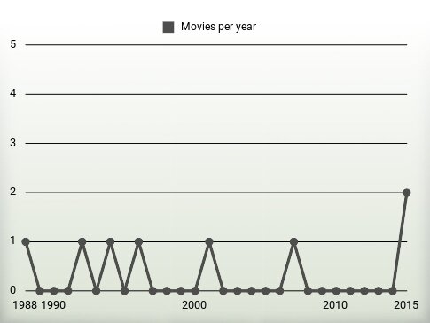 Movies per year