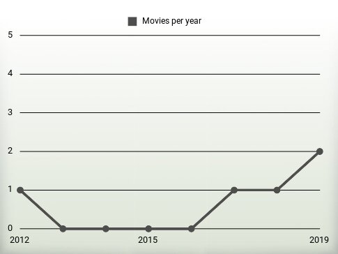 Movies per year