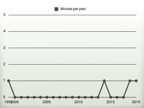 Movies per year