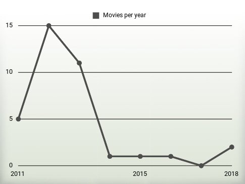 Movies per year