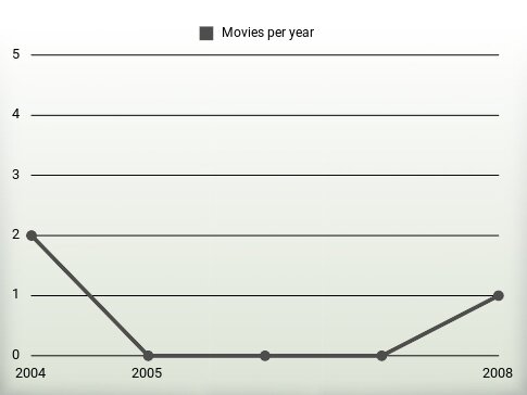 Movies per year