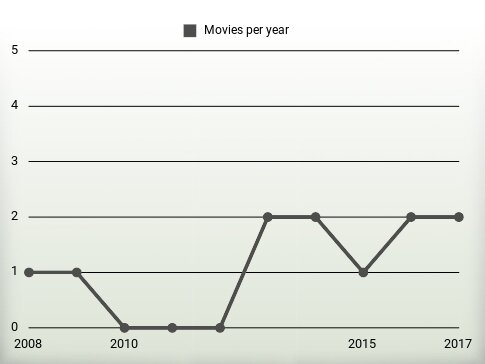 Movies per year