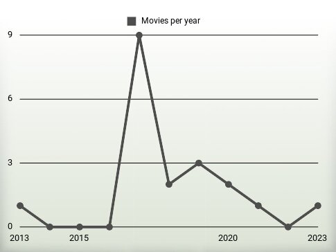 Movies per year