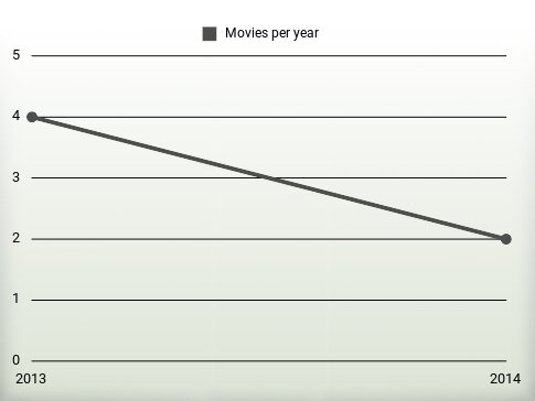 Movies per year