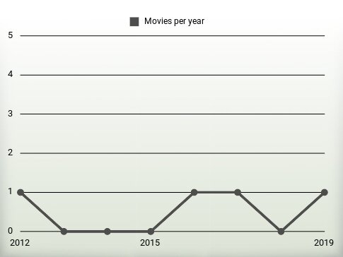 Movies per year