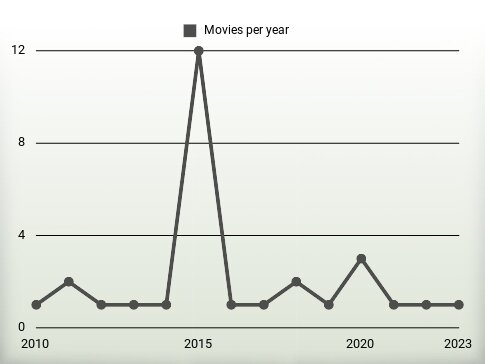 Movies per year