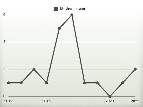 Movies per year