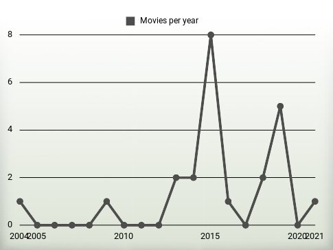 Movies per year