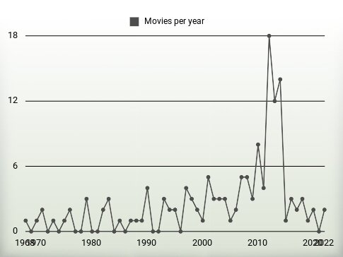 Movies per year