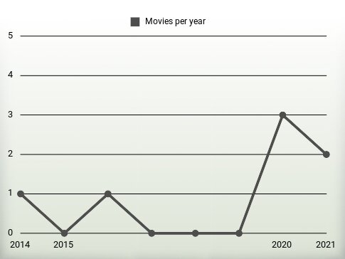 Movies per year