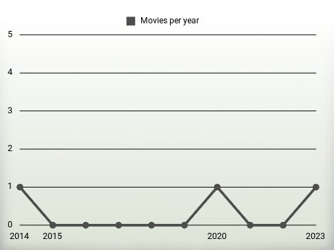 Movies per year