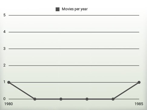 Movies per year