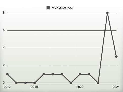 Movies per year