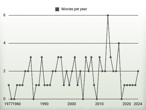 Movies per year