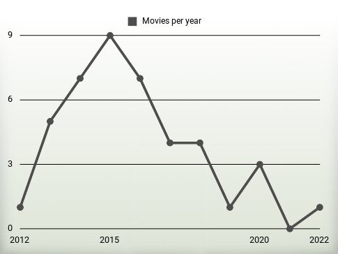 Movies per year