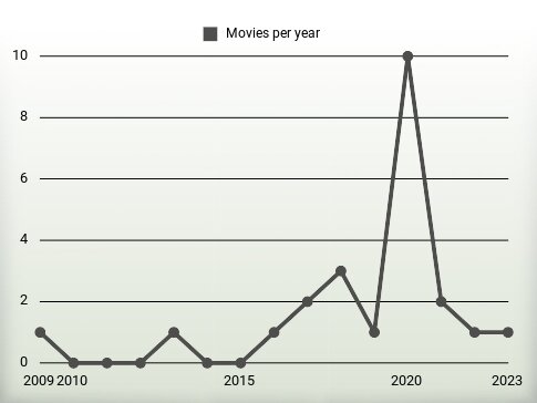 Movies per year