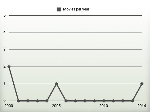 Movies per year