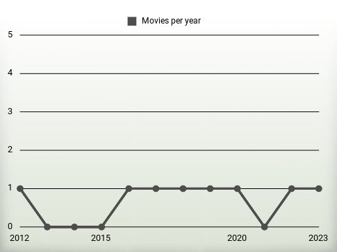 Movies per year