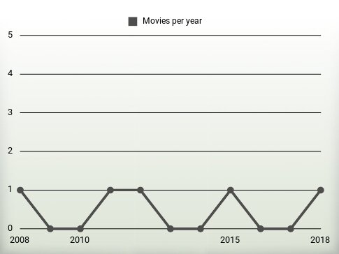 Movies per year