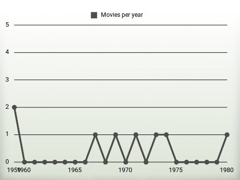 Movies per year