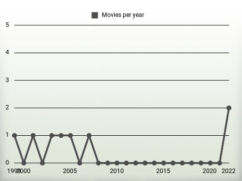 Movies per year