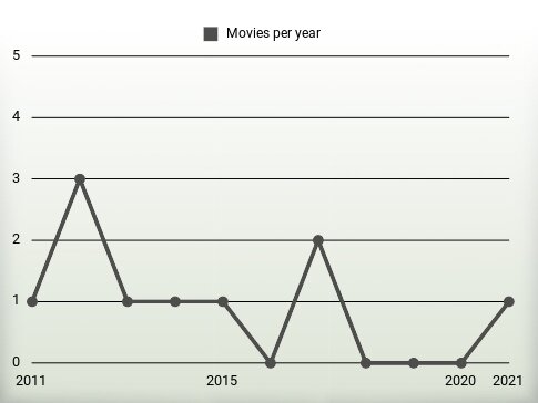 Movies per year