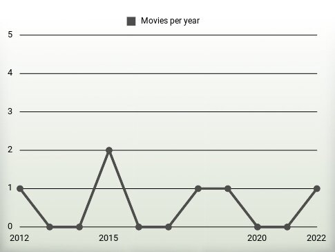 Movies per year