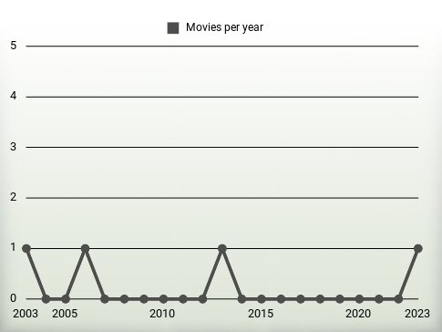 Movies per year