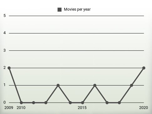 Movies per year