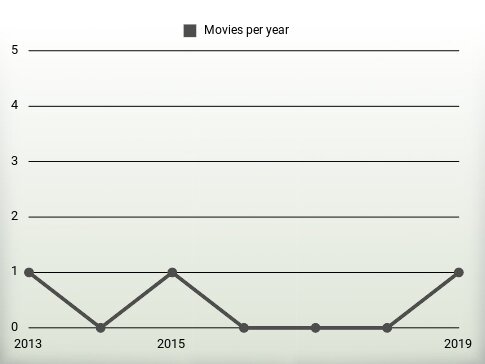 Movies per year