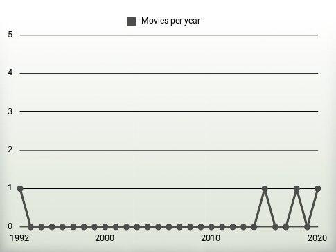 Movies per year