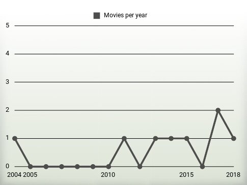 Movies per year